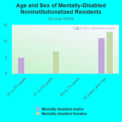 Age and Sex of Mentally-Disabled Noninstitutionalized Residents