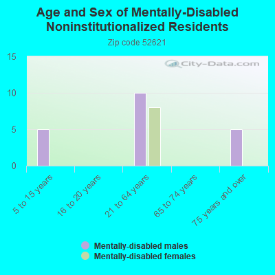 Age and Sex of Mentally-Disabled Noninstitutionalized Residents