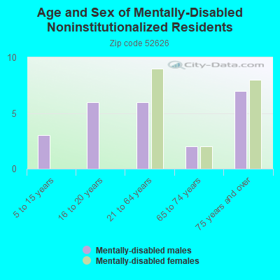 Age and Sex of Mentally-Disabled Noninstitutionalized Residents