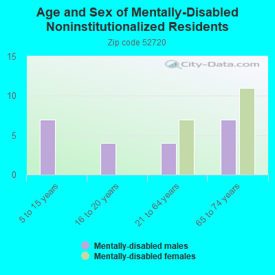 Age and Sex of Mentally-Disabled Noninstitutionalized Residents