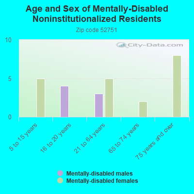 Age and Sex of Mentally-Disabled Noninstitutionalized Residents