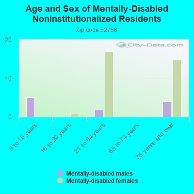 Age and Sex of Mentally-Disabled Noninstitutionalized Residents