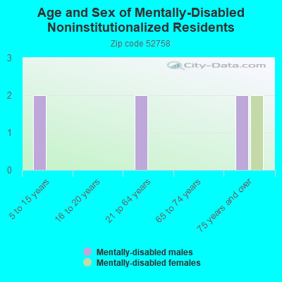 Age and Sex of Mentally-Disabled Noninstitutionalized Residents