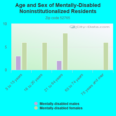 Age and Sex of Mentally-Disabled Noninstitutionalized Residents