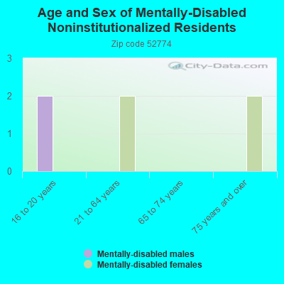 Age and Sex of Mentally-Disabled Noninstitutionalized Residents