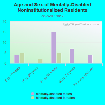 Age and Sex of Mentally-Disabled Noninstitutionalized Residents