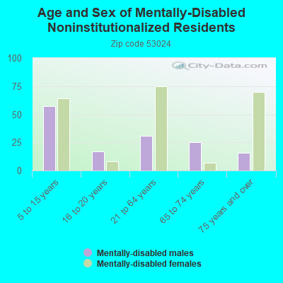 Age and Sex of Mentally-Disabled Noninstitutionalized Residents