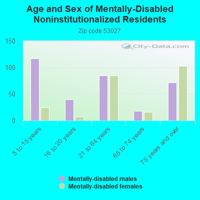 Age and Sex of Mentally-Disabled Noninstitutionalized Residents