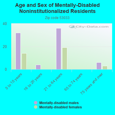 Age and Sex of Mentally-Disabled Noninstitutionalized Residents