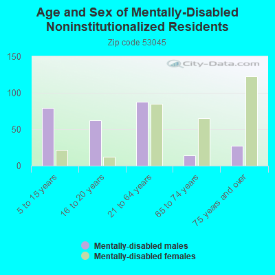 Age and Sex of Mentally-Disabled Noninstitutionalized Residents