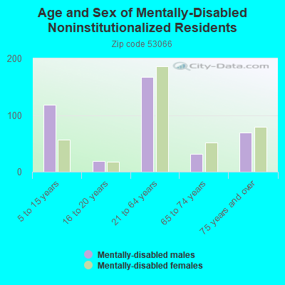 Age and Sex of Mentally-Disabled Noninstitutionalized Residents