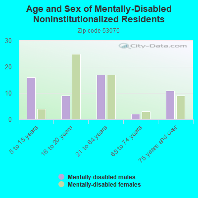 Age and Sex of Mentally-Disabled Noninstitutionalized Residents