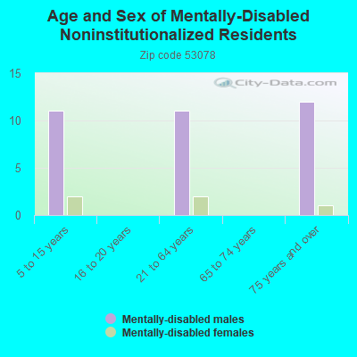 Age and Sex of Mentally-Disabled Noninstitutionalized Residents