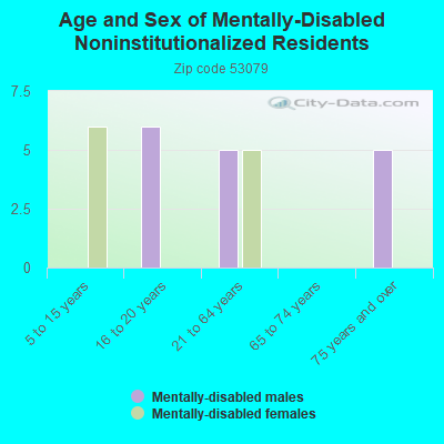 Age and Sex of Mentally-Disabled Noninstitutionalized Residents