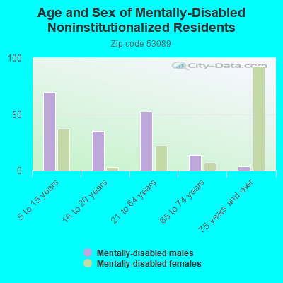 Age and Sex of Mentally-Disabled Noninstitutionalized Residents