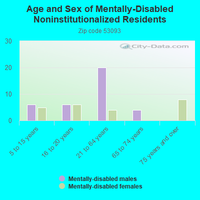 Age and Sex of Mentally-Disabled Noninstitutionalized Residents