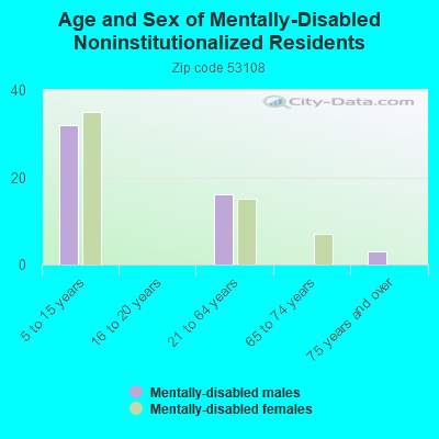 Age and Sex of Mentally-Disabled Noninstitutionalized Residents