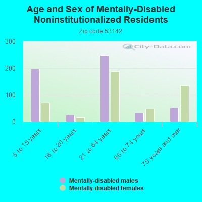 Age and Sex of Mentally-Disabled Noninstitutionalized Residents