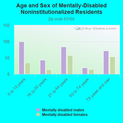 Age and Sex of Mentally-Disabled Noninstitutionalized Residents