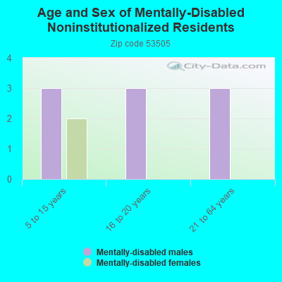 Age and Sex of Mentally-Disabled Noninstitutionalized Residents