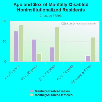 Age and Sex of Mentally-Disabled Noninstitutionalized Residents