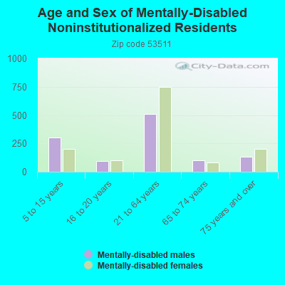 Age and Sex of Mentally-Disabled Noninstitutionalized Residents