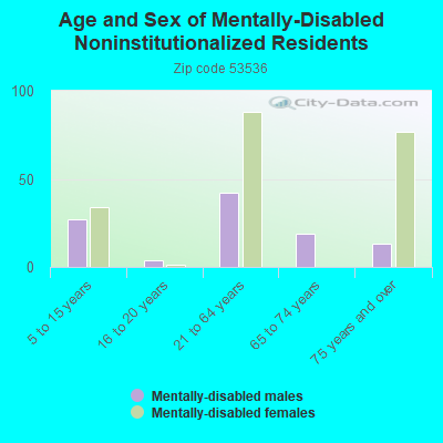 Age and Sex of Mentally-Disabled Noninstitutionalized Residents