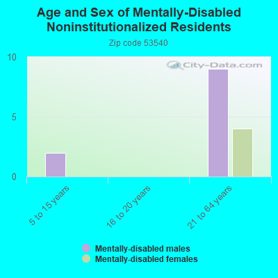 Age and Sex of Mentally-Disabled Noninstitutionalized Residents