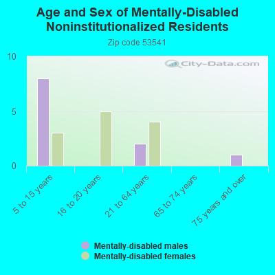 Age and Sex of Mentally-Disabled Noninstitutionalized Residents