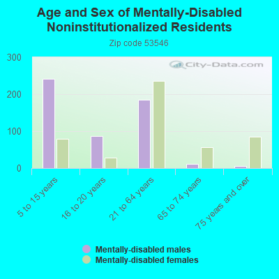 Age and Sex of Mentally-Disabled Noninstitutionalized Residents