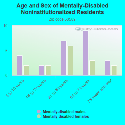 Age and Sex of Mentally-Disabled Noninstitutionalized Residents