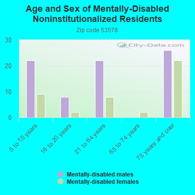 Age and Sex of Mentally-Disabled Noninstitutionalized Residents