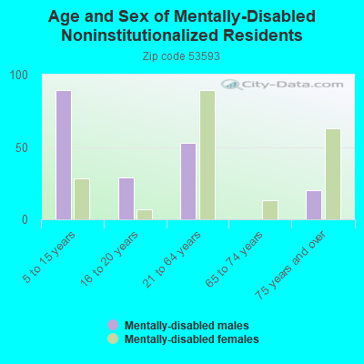 Age and Sex of Mentally-Disabled Noninstitutionalized Residents