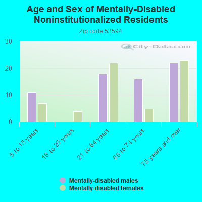 Age and Sex of Mentally-Disabled Noninstitutionalized Residents