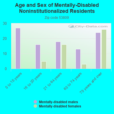 Age and Sex of Mentally-Disabled Noninstitutionalized Residents