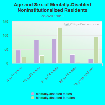 Age and Sex of Mentally-Disabled Noninstitutionalized Residents