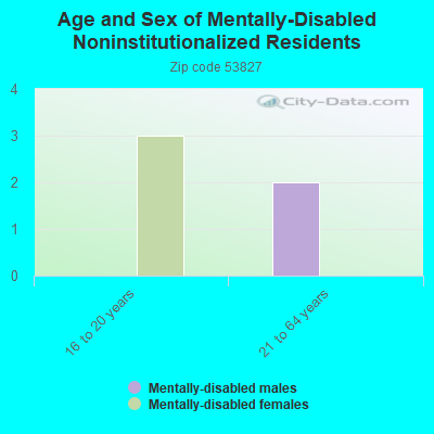 Age and Sex of Mentally-Disabled Noninstitutionalized Residents