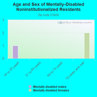 Age and Sex of Mentally-Disabled Noninstitutionalized Residents