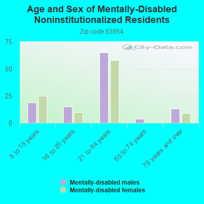 Age and Sex of Mentally-Disabled Noninstitutionalized Residents