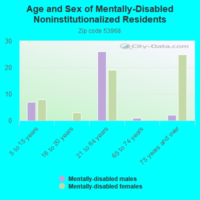 Age and Sex of Mentally-Disabled Noninstitutionalized Residents