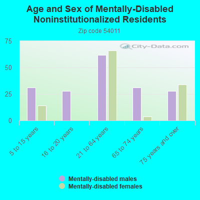 Age and Sex of Mentally-Disabled Noninstitutionalized Residents