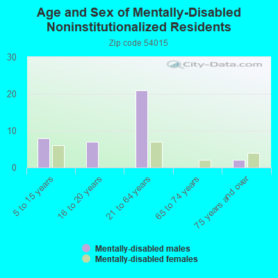 Age and Sex of Mentally-Disabled Noninstitutionalized Residents