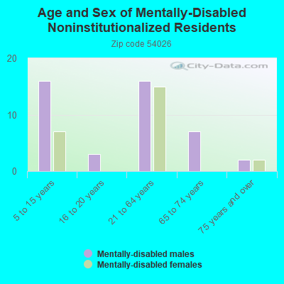 Age and Sex of Mentally-Disabled Noninstitutionalized Residents