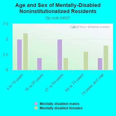 Age and Sex of Mentally-Disabled Noninstitutionalized Residents