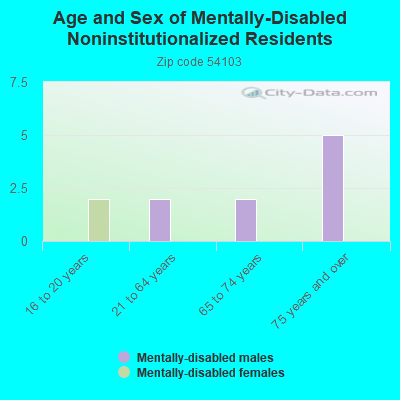 Age and Sex of Mentally-Disabled Noninstitutionalized Residents