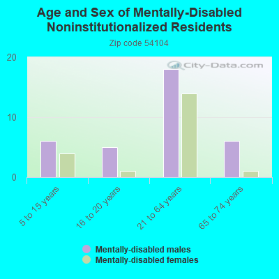 Age and Sex of Mentally-Disabled Noninstitutionalized Residents