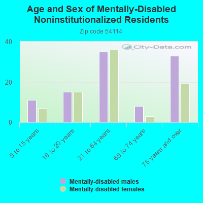 Age and Sex of Mentally-Disabled Noninstitutionalized Residents