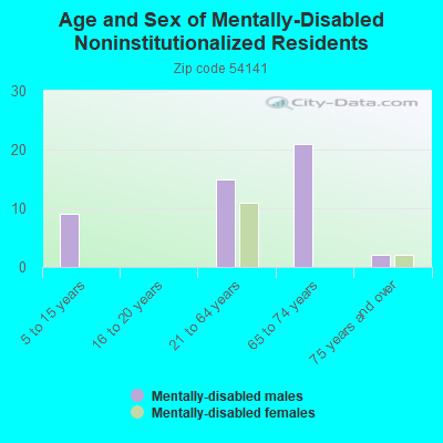 Age and Sex of Mentally-Disabled Noninstitutionalized Residents