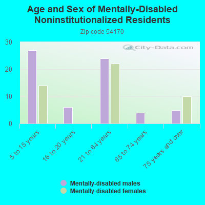 Age and Sex of Mentally-Disabled Noninstitutionalized Residents