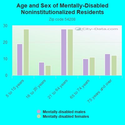 Age and Sex of Mentally-Disabled Noninstitutionalized Residents